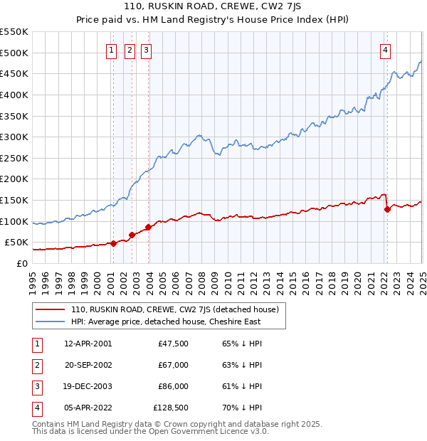 110, RUSKIN ROAD, CREWE, CW2 7JS: Price paid vs HM Land Registry's House Price Index