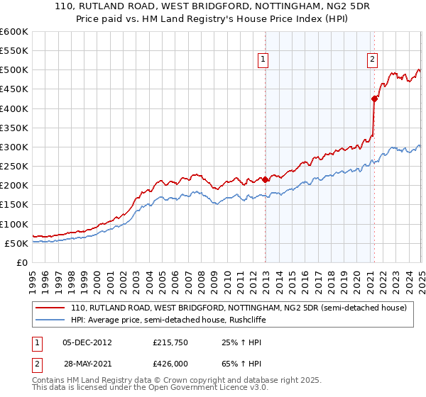 110, RUTLAND ROAD, WEST BRIDGFORD, NOTTINGHAM, NG2 5DR: Price paid vs HM Land Registry's House Price Index