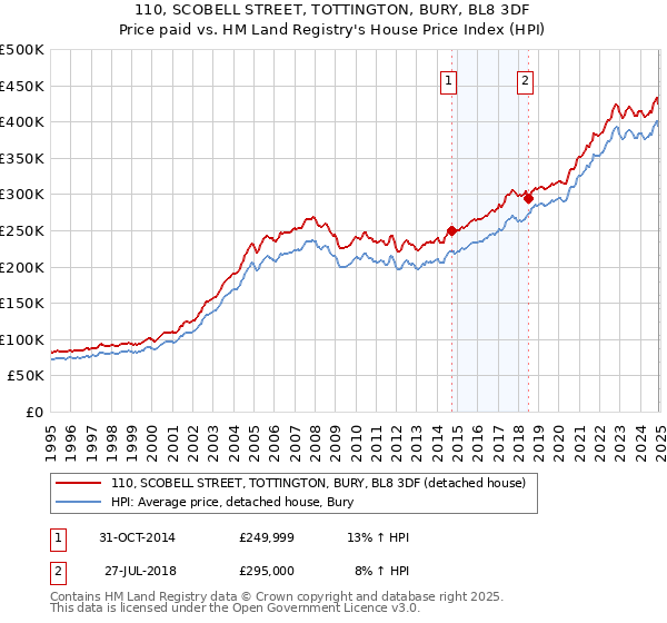 110, SCOBELL STREET, TOTTINGTON, BURY, BL8 3DF: Price paid vs HM Land Registry's House Price Index