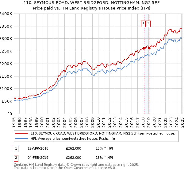 110, SEYMOUR ROAD, WEST BRIDGFORD, NOTTINGHAM, NG2 5EF: Price paid vs HM Land Registry's House Price Index