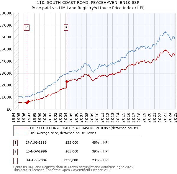 110, SOUTH COAST ROAD, PEACEHAVEN, BN10 8SP: Price paid vs HM Land Registry's House Price Index