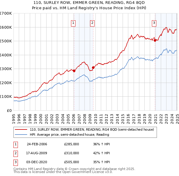 110, SURLEY ROW, EMMER GREEN, READING, RG4 8QD: Price paid vs HM Land Registry's House Price Index