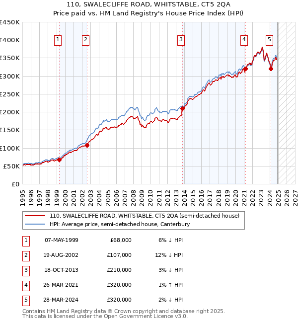 110, SWALECLIFFE ROAD, WHITSTABLE, CT5 2QA: Price paid vs HM Land Registry's House Price Index