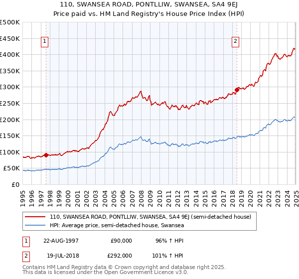 110, SWANSEA ROAD, PONTLLIW, SWANSEA, SA4 9EJ: Price paid vs HM Land Registry's House Price Index