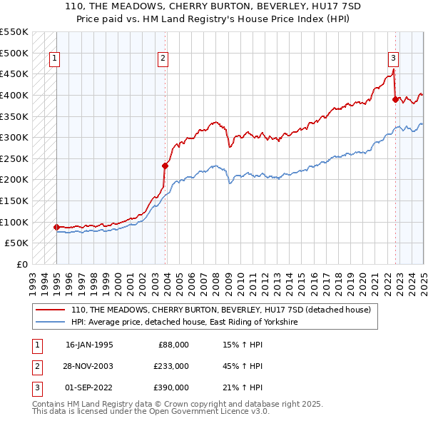 110, THE MEADOWS, CHERRY BURTON, BEVERLEY, HU17 7SD: Price paid vs HM Land Registry's House Price Index