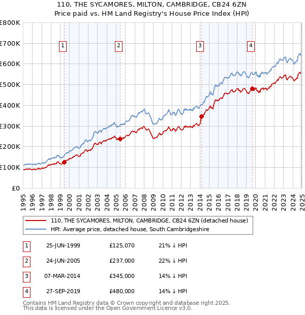 110, THE SYCAMORES, MILTON, CAMBRIDGE, CB24 6ZN: Price paid vs HM Land Registry's House Price Index