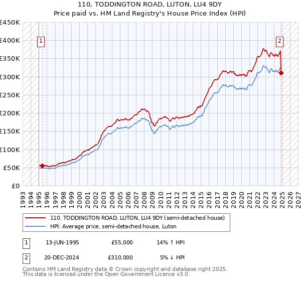 110, TODDINGTON ROAD, LUTON, LU4 9DY: Price paid vs HM Land Registry's House Price Index