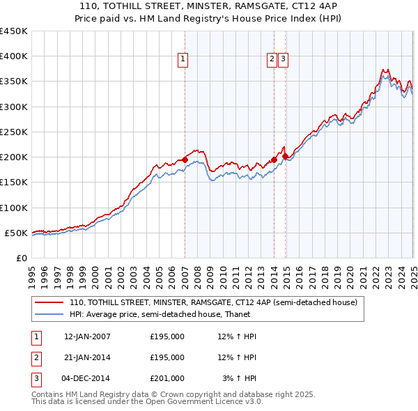 110, TOTHILL STREET, MINSTER, RAMSGATE, CT12 4AP: Price paid vs HM Land Registry's House Price Index