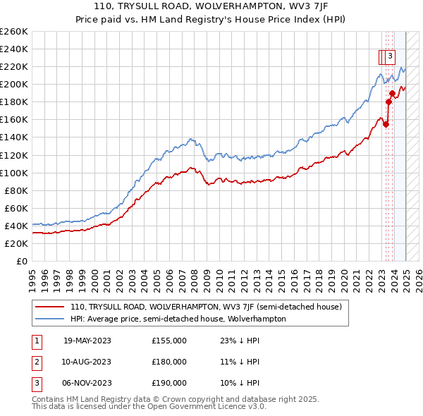 110, TRYSULL ROAD, WOLVERHAMPTON, WV3 7JF: Price paid vs HM Land Registry's House Price Index