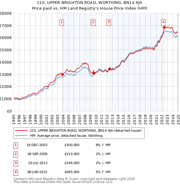 110, UPPER BRIGHTON ROAD, WORTHING, BN14 9JA: Price paid vs HM Land Registry's House Price Index