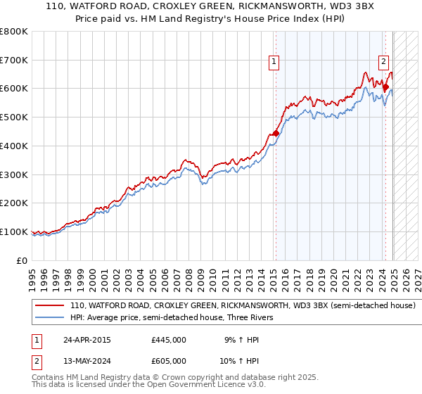 110, WATFORD ROAD, CROXLEY GREEN, RICKMANSWORTH, WD3 3BX: Price paid vs HM Land Registry's House Price Index