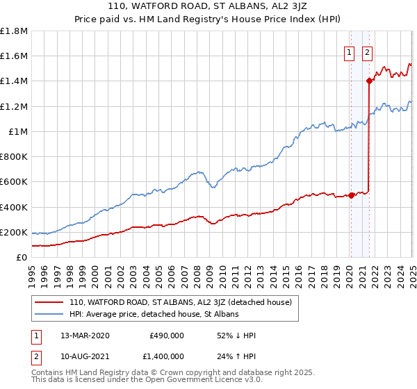 110, WATFORD ROAD, ST ALBANS, AL2 3JZ: Price paid vs HM Land Registry's House Price Index