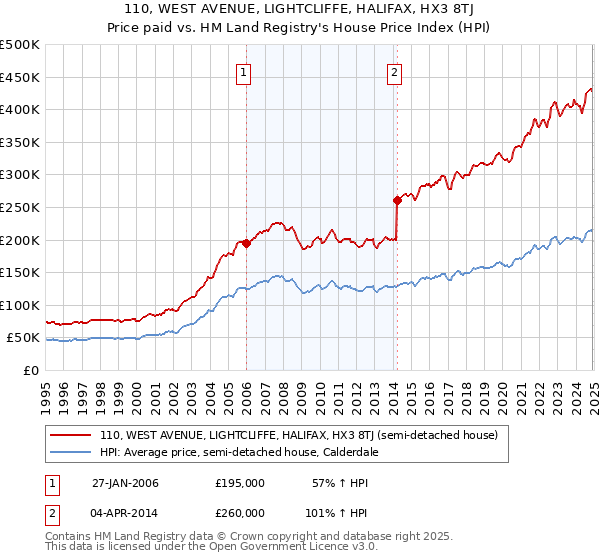 110, WEST AVENUE, LIGHTCLIFFE, HALIFAX, HX3 8TJ: Price paid vs HM Land Registry's House Price Index