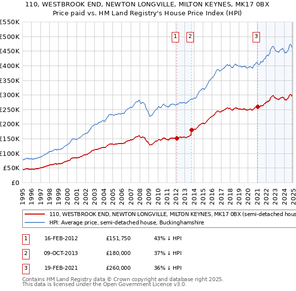 110, WESTBROOK END, NEWTON LONGVILLE, MILTON KEYNES, MK17 0BX: Price paid vs HM Land Registry's House Price Index