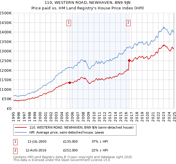 110, WESTERN ROAD, NEWHAVEN, BN9 9JN: Price paid vs HM Land Registry's House Price Index