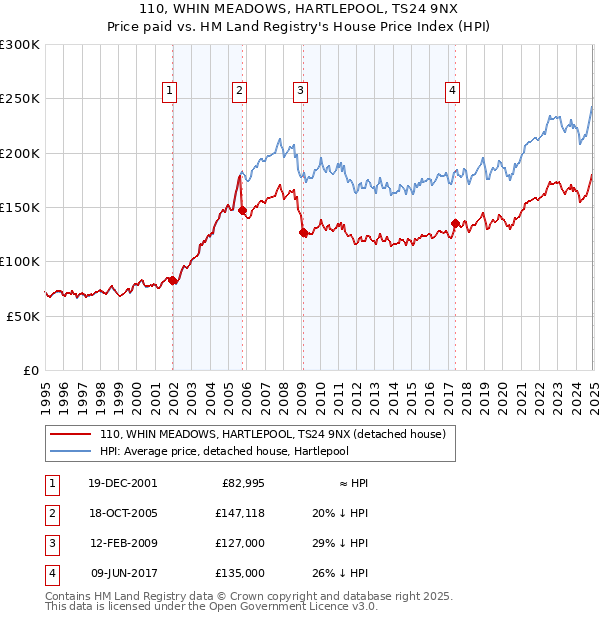 110, WHIN MEADOWS, HARTLEPOOL, TS24 9NX: Price paid vs HM Land Registry's House Price Index