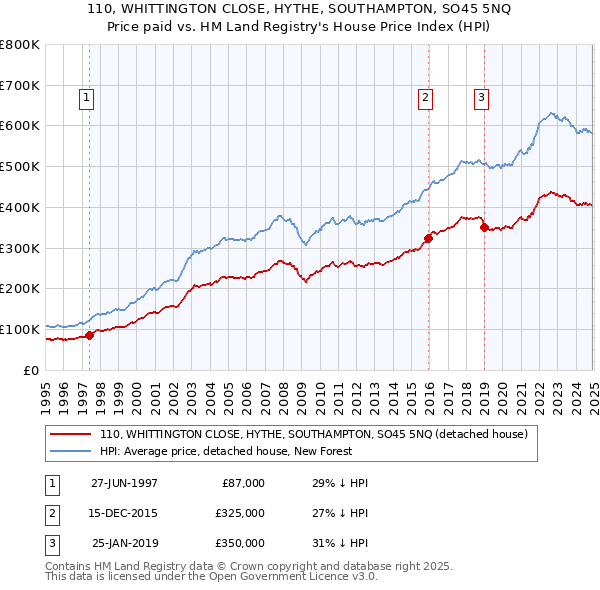 110, WHITTINGTON CLOSE, HYTHE, SOUTHAMPTON, SO45 5NQ: Price paid vs HM Land Registry's House Price Index