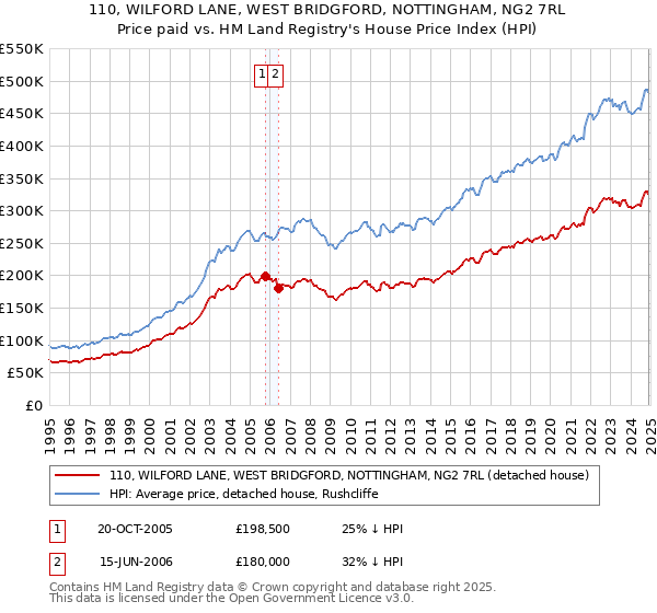 110, WILFORD LANE, WEST BRIDGFORD, NOTTINGHAM, NG2 7RL: Price paid vs HM Land Registry's House Price Index