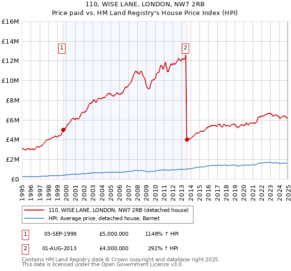110, WISE LANE, LONDON, NW7 2RB: Price paid vs HM Land Registry's House Price Index
