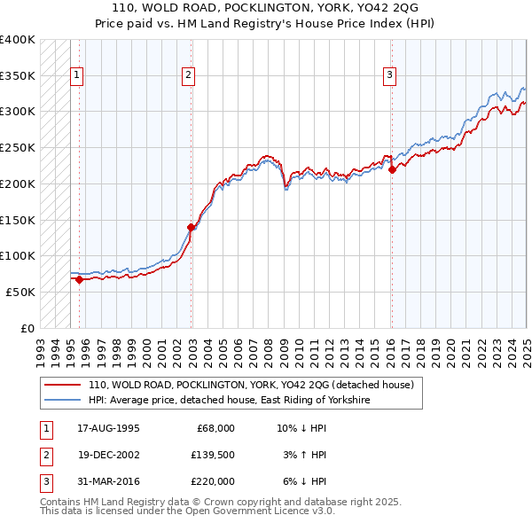 110, WOLD ROAD, POCKLINGTON, YORK, YO42 2QG: Price paid vs HM Land Registry's House Price Index