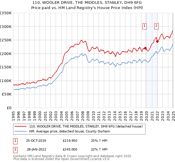 110, WOOLER DRIVE, THE MIDDLES, STANLEY, DH9 6FG: Price paid vs HM Land Registry's House Price Index