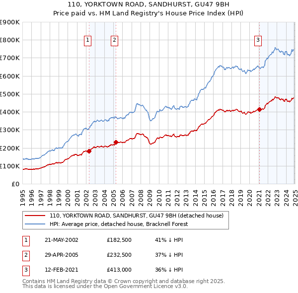 110, YORKTOWN ROAD, SANDHURST, GU47 9BH: Price paid vs HM Land Registry's House Price Index