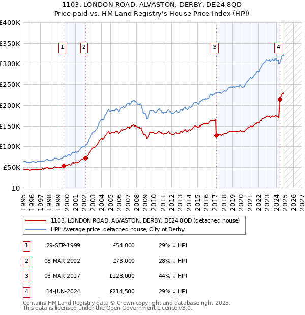 1103, LONDON ROAD, ALVASTON, DERBY, DE24 8QD: Price paid vs HM Land Registry's House Price Index