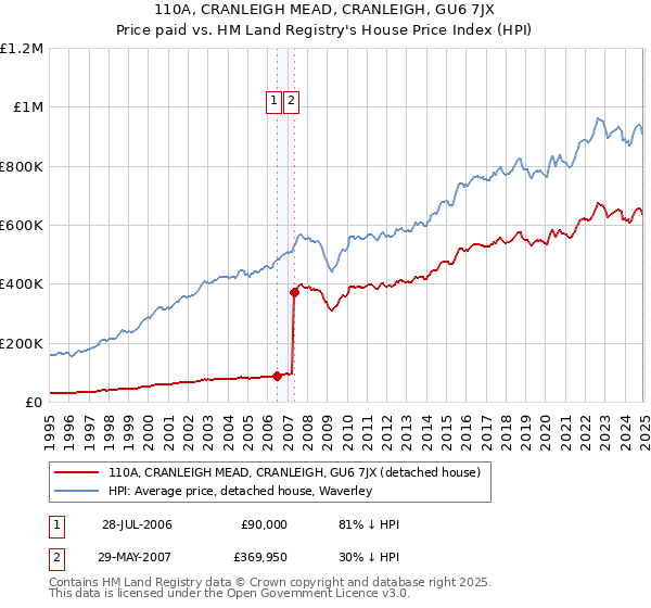 110A, CRANLEIGH MEAD, CRANLEIGH, GU6 7JX: Price paid vs HM Land Registry's House Price Index