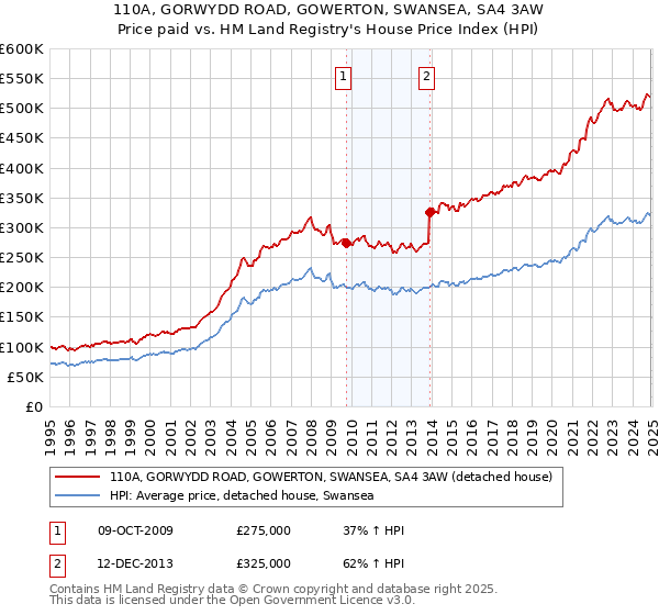 110A, GORWYDD ROAD, GOWERTON, SWANSEA, SA4 3AW: Price paid vs HM Land Registry's House Price Index