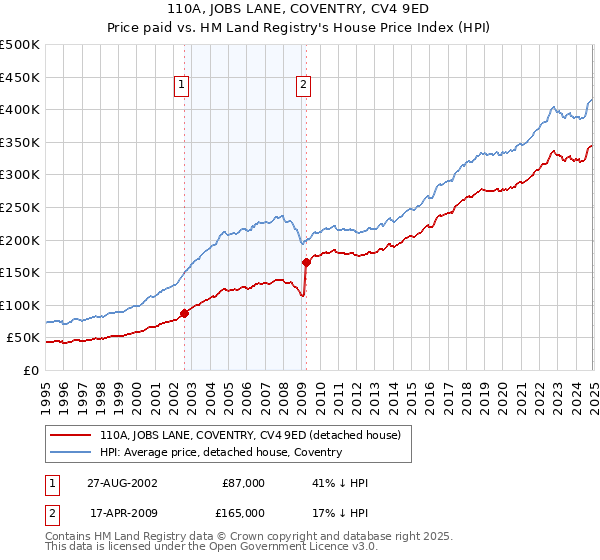 110A, JOBS LANE, COVENTRY, CV4 9ED: Price paid vs HM Land Registry's House Price Index