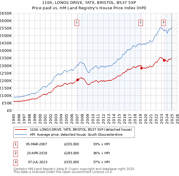 110A, LONGS DRIVE, YATE, BRISTOL, BS37 5XP: Price paid vs HM Land Registry's House Price Index