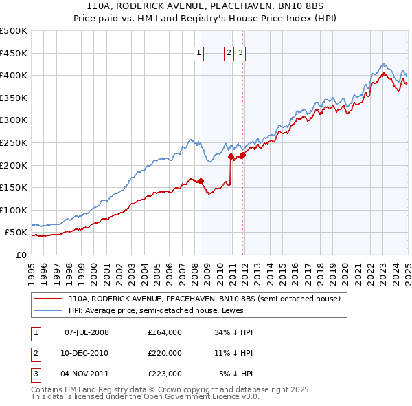 110A, RODERICK AVENUE, PEACEHAVEN, BN10 8BS: Price paid vs HM Land Registry's House Price Index