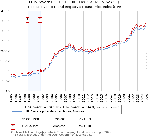 110A, SWANSEA ROAD, PONTLLIW, SWANSEA, SA4 9EJ: Price paid vs HM Land Registry's House Price Index