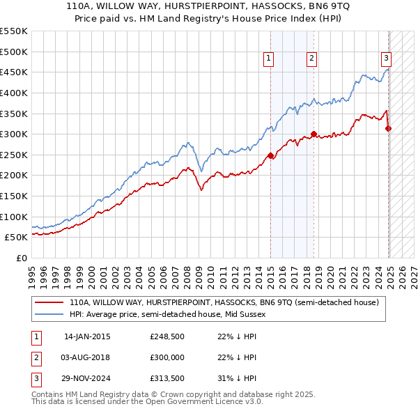 110A, WILLOW WAY, HURSTPIERPOINT, HASSOCKS, BN6 9TQ: Price paid vs HM Land Registry's House Price Index