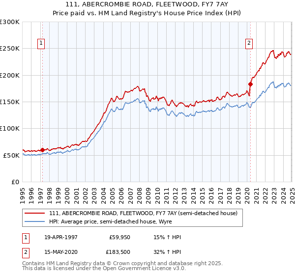 111, ABERCROMBIE ROAD, FLEETWOOD, FY7 7AY: Price paid vs HM Land Registry's House Price Index