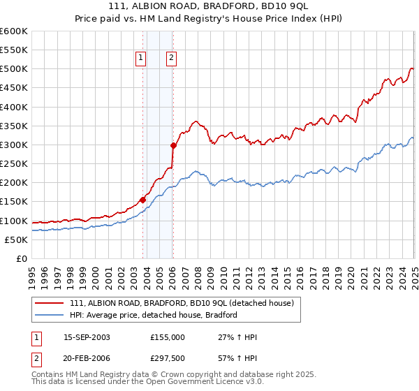 111, ALBION ROAD, BRADFORD, BD10 9QL: Price paid vs HM Land Registry's House Price Index