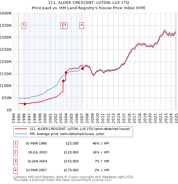 111, ALDER CRESCENT, LUTON, LU3 1TQ: Price paid vs HM Land Registry's House Price Index