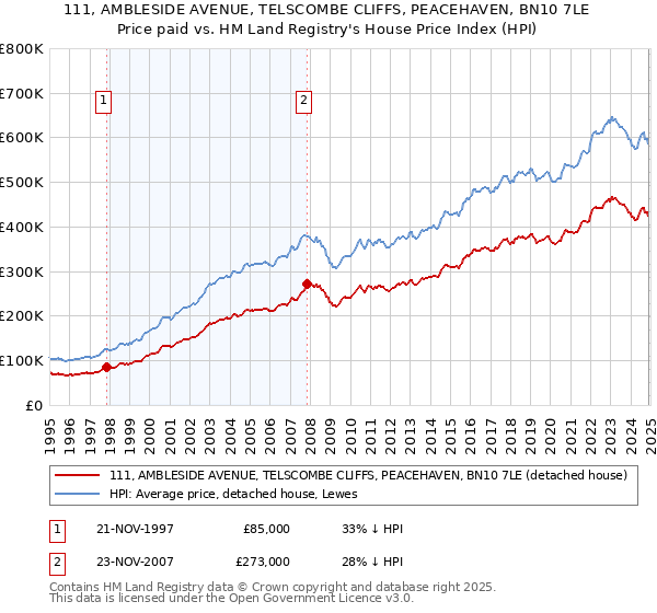 111, AMBLESIDE AVENUE, TELSCOMBE CLIFFS, PEACEHAVEN, BN10 7LE: Price paid vs HM Land Registry's House Price Index