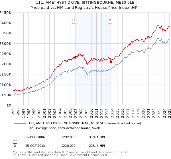 111, AMETHYST DRIVE, SITTINGBOURNE, ME10 5LE: Price paid vs HM Land Registry's House Price Index