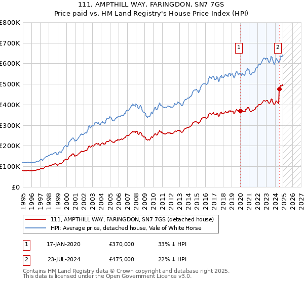 111, AMPTHILL WAY, FARINGDON, SN7 7GS: Price paid vs HM Land Registry's House Price Index