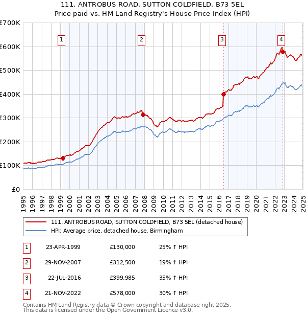 111, ANTROBUS ROAD, SUTTON COLDFIELD, B73 5EL: Price paid vs HM Land Registry's House Price Index