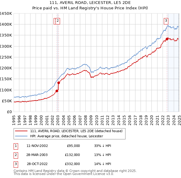 111, AVERIL ROAD, LEICESTER, LE5 2DE: Price paid vs HM Land Registry's House Price Index