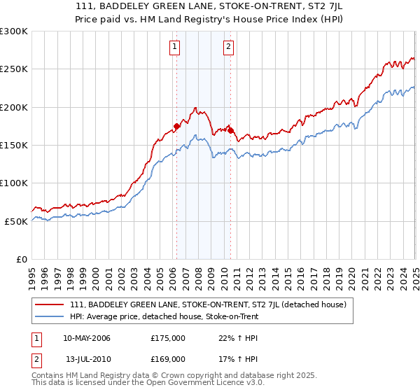 111, BADDELEY GREEN LANE, STOKE-ON-TRENT, ST2 7JL: Price paid vs HM Land Registry's House Price Index