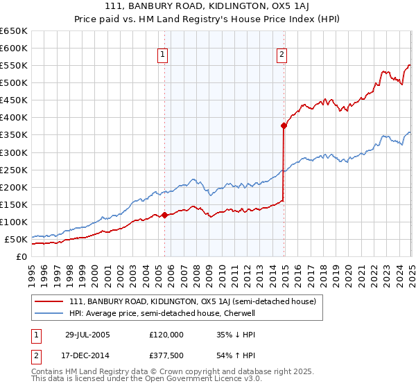 111, BANBURY ROAD, KIDLINGTON, OX5 1AJ: Price paid vs HM Land Registry's House Price Index