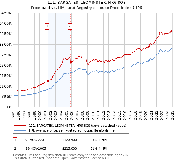 111, BARGATES, LEOMINSTER, HR6 8QS: Price paid vs HM Land Registry's House Price Index