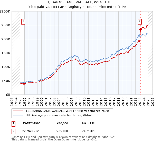 111, BARNS LANE, WALSALL, WS4 1HH: Price paid vs HM Land Registry's House Price Index