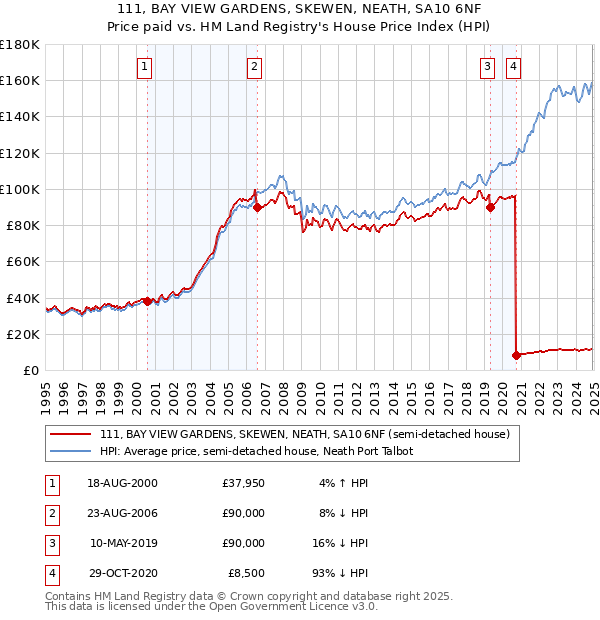 111, BAY VIEW GARDENS, SKEWEN, NEATH, SA10 6NF: Price paid vs HM Land Registry's House Price Index