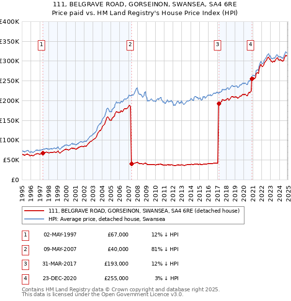 111, BELGRAVE ROAD, GORSEINON, SWANSEA, SA4 6RE: Price paid vs HM Land Registry's House Price Index