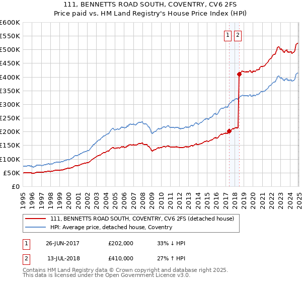 111, BENNETTS ROAD SOUTH, COVENTRY, CV6 2FS: Price paid vs HM Land Registry's House Price Index