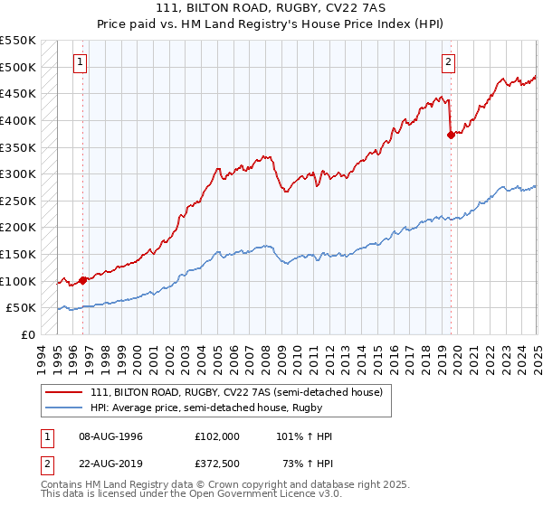 111, BILTON ROAD, RUGBY, CV22 7AS: Price paid vs HM Land Registry's House Price Index